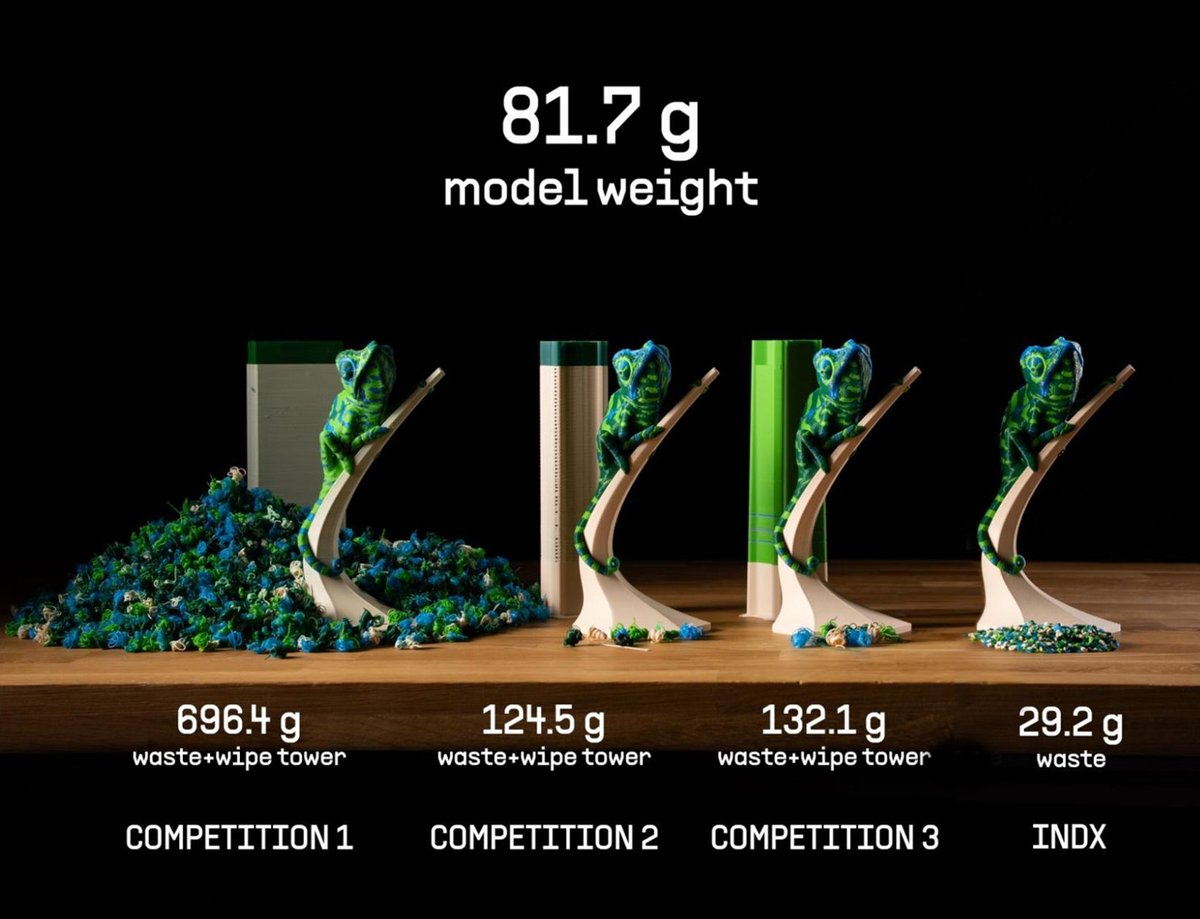 indx waste comparison